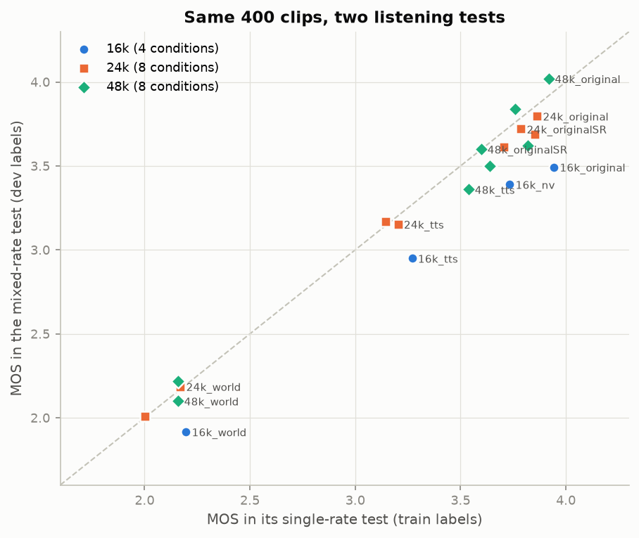 Where the data disagrees