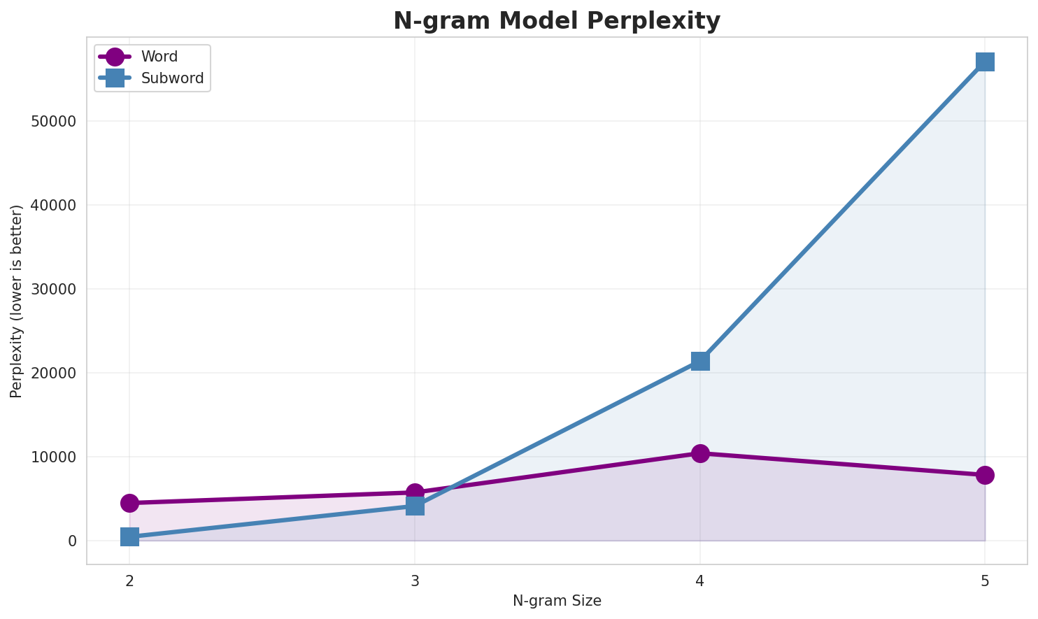 N-gram Perplexity